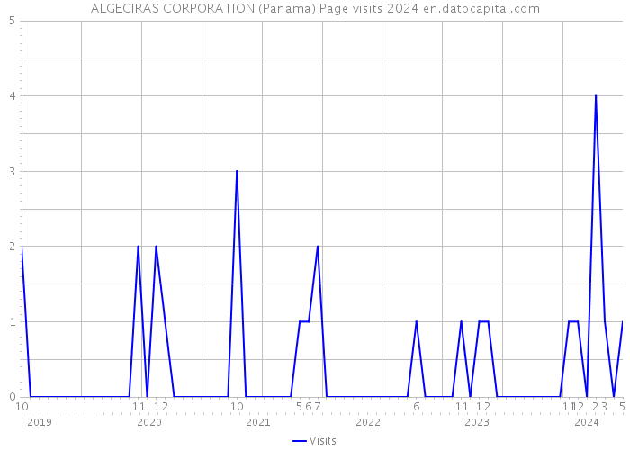 ALGECIRAS CORPORATION (Panama) Page visits 2024 