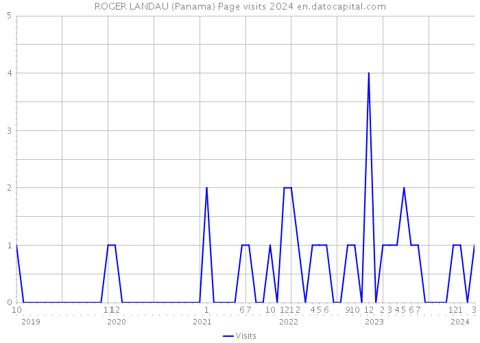 ROGER LANDAU (Panama) Page visits 2024 
