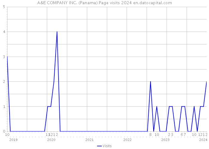 A&E COMPANY INC. (Panama) Page visits 2024 