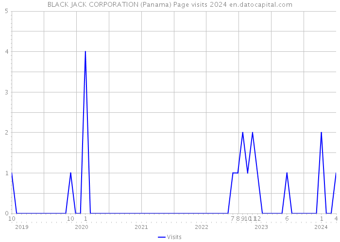 BLACK JACK CORPORATION (Panama) Page visits 2024 