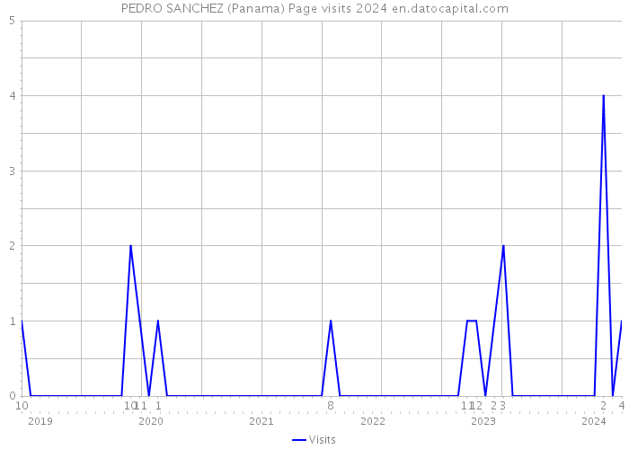 PEDRO SANCHEZ (Panama) Page visits 2024 