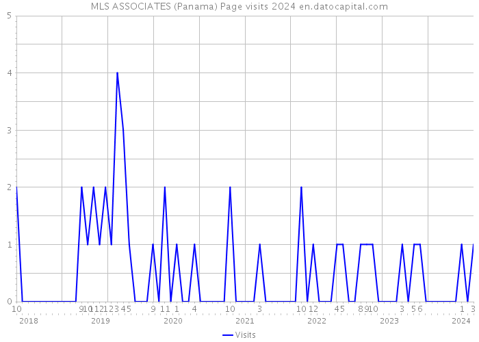 MLS ASSOCIATES (Panama) Page visits 2024 
