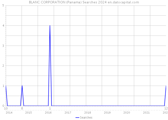 BLANC CORPORATION (Panama) Searches 2024 