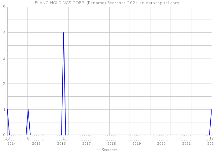 BLANC HOLDINGS CORP. (Panama) Searches 2024 