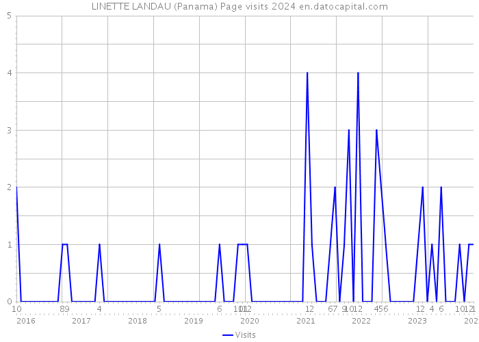 LINETTE LANDAU (Panama) Page visits 2024 