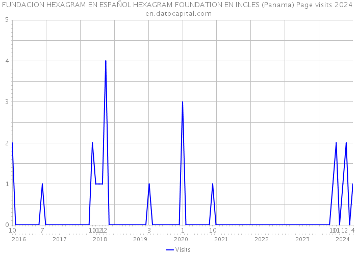 FUNDACION HEXAGRAM EN ESPAÑOL HEXAGRAM FOUNDATION EN INGLES (Panama) Page visits 2024 