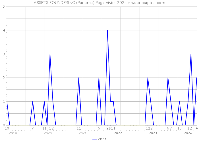 ASSETS FOUNDERINC (Panama) Page visits 2024 