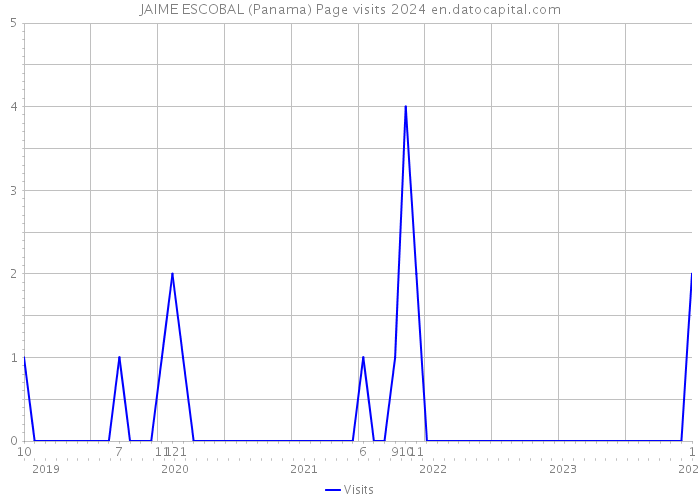 JAIME ESCOBAL (Panama) Page visits 2024 
