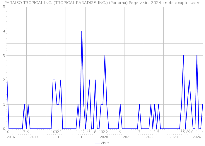 PARAISO TROPICAL INC. (TROPICAL PARADISE, INC.) (Panama) Page visits 2024 