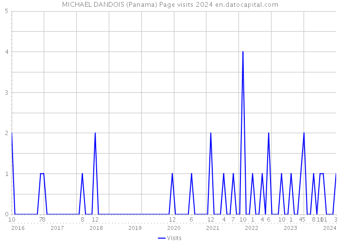 MICHAEL DANDOIS (Panama) Page visits 2024 