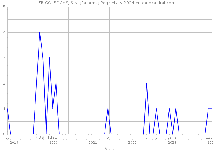 FRIGO-BOCAS, S.A. (Panama) Page visits 2024 