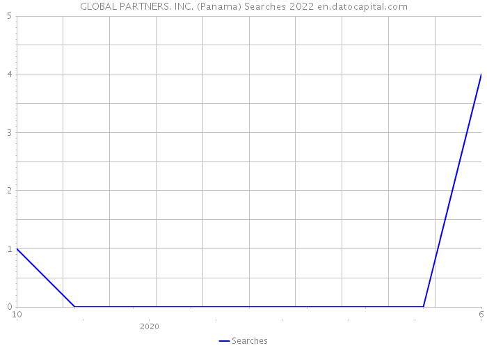 GLOBAL PARTNERS. INC. (Panama) Searches 2022 