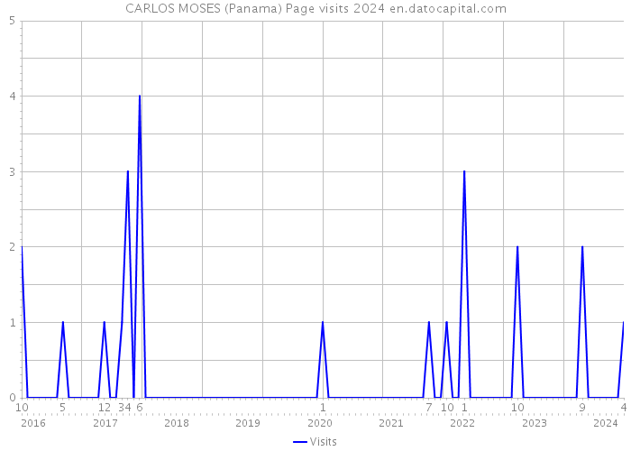 CARLOS MOSES (Panama) Page visits 2024 