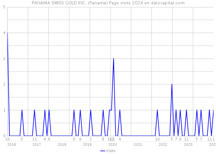 PANAMA SWISS GOLD INC. (Panama) Page visits 2024 