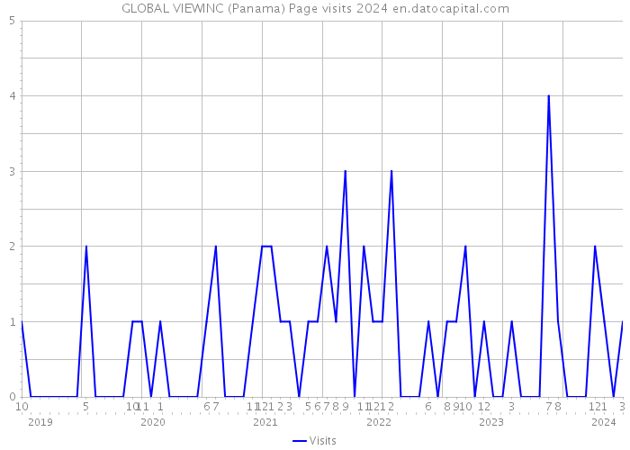 GLOBAL VIEWINC (Panama) Page visits 2024 