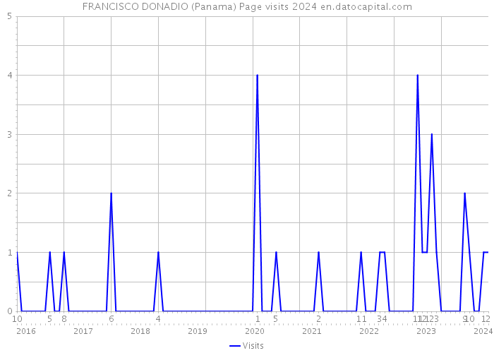 FRANCISCO DONADIO (Panama) Page visits 2024 