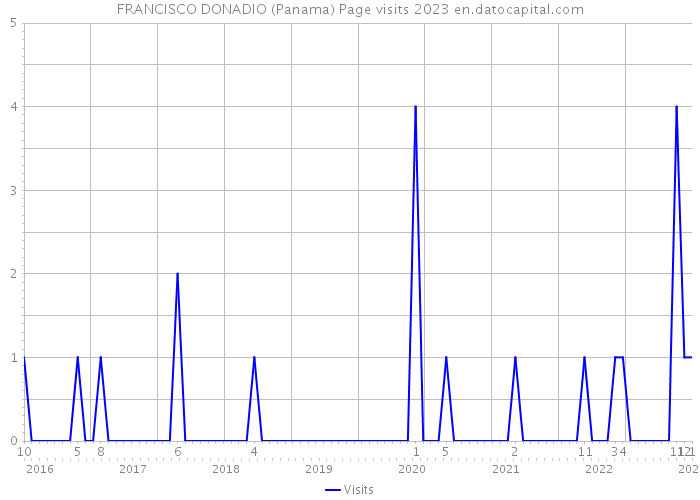 FRANCISCO DONADIO (Panama) Page visits 2023 