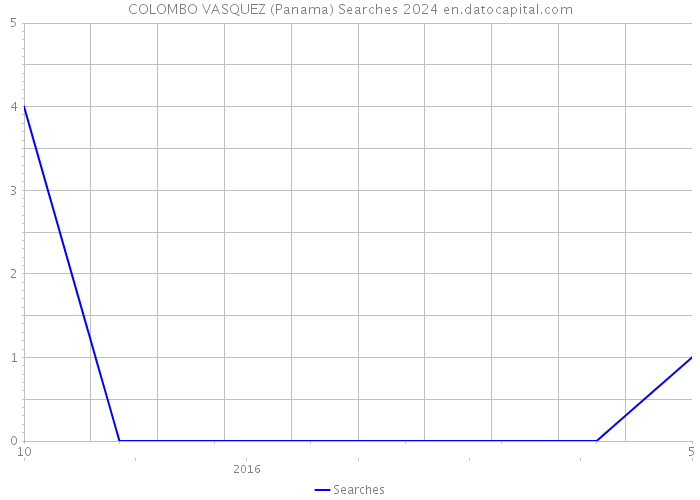 COLOMBO VASQUEZ (Panama) Searches 2024 