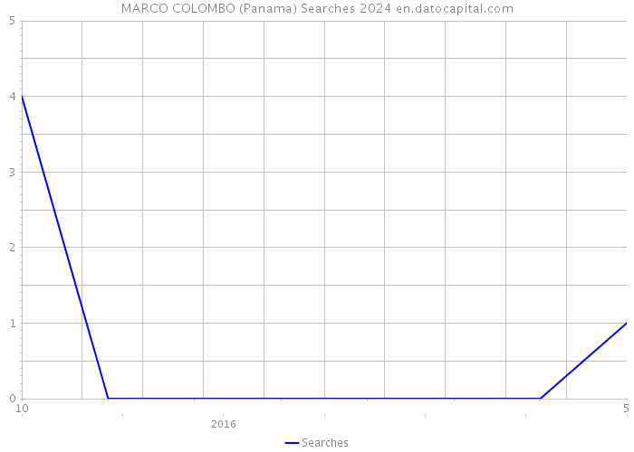 MARCO COLOMBO (Panama) Searches 2024 