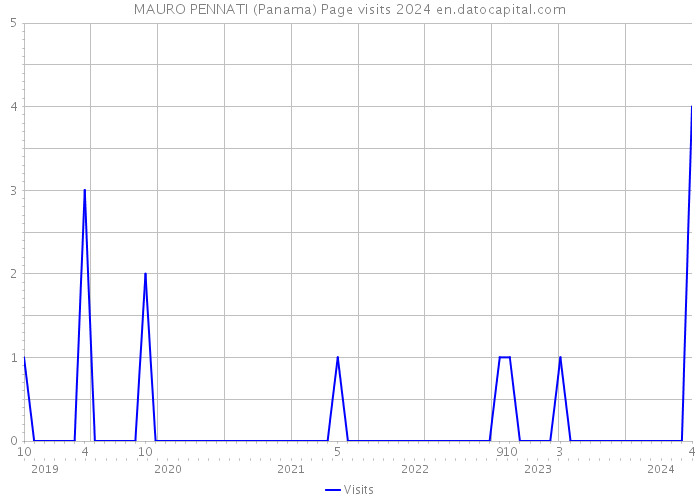 MAURO PENNATI (Panama) Page visits 2024 