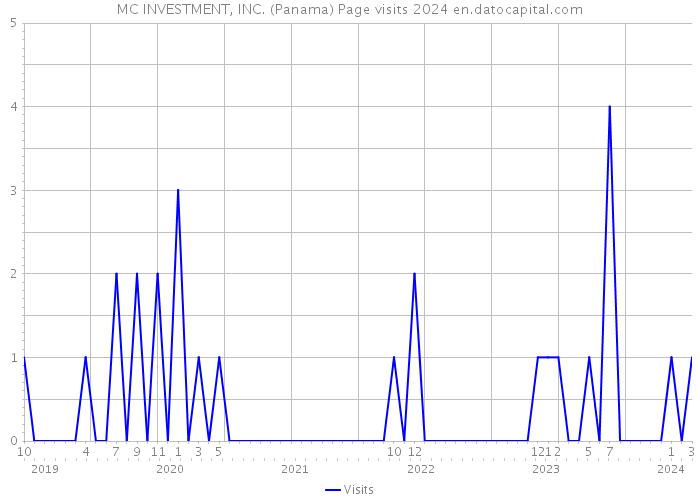MC INVESTMENT, INC. (Panama) Page visits 2024 
