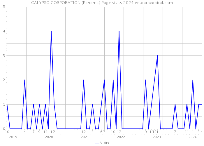 CALYPSO CORPORATION (Panama) Page visits 2024 