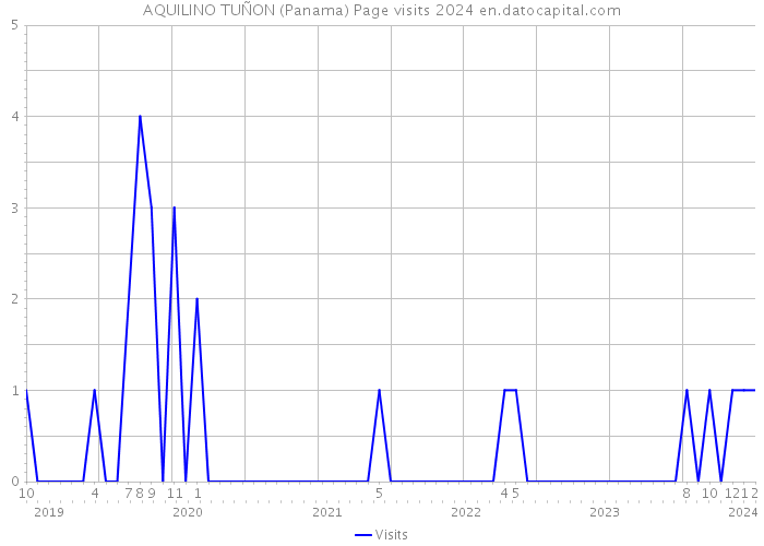 AQUILINO TUÑON (Panama) Page visits 2024 