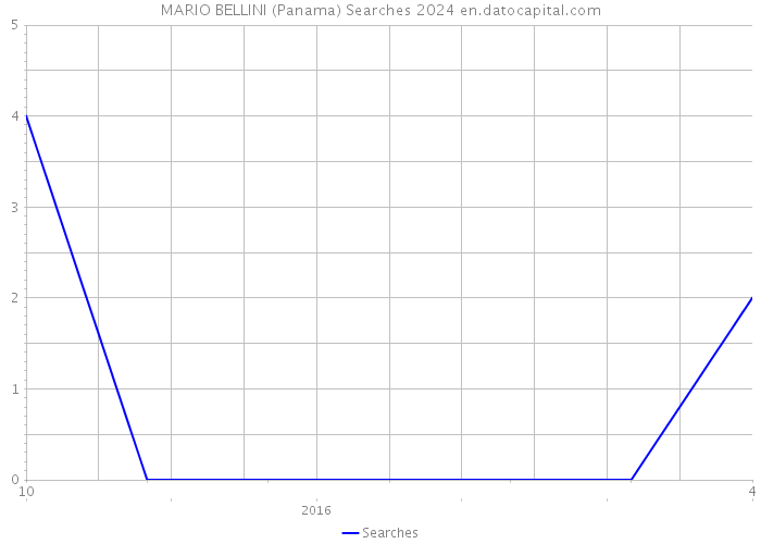 MARIO BELLINI (Panama) Searches 2024 