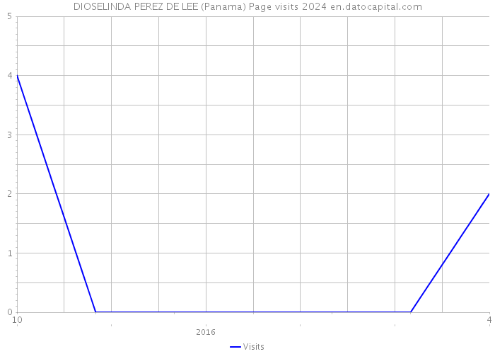 DIOSELINDA PEREZ DE LEE (Panama) Page visits 2024 