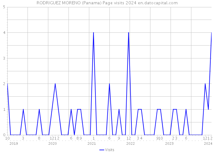 RODRIGUEZ MORENO (Panama) Page visits 2024 