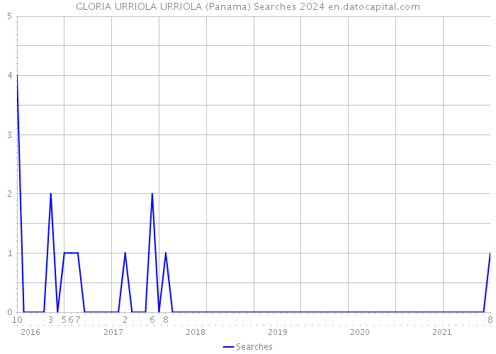 GLORIA URRIOLA URRIOLA (Panama) Searches 2024 