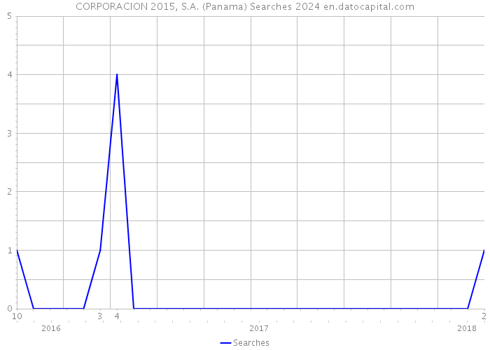 CORPORACION 2015, S.A. (Panama) Searches 2024 
