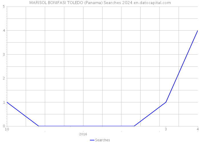 MARISOL BONIFASI TOLEDO (Panama) Searches 2024 