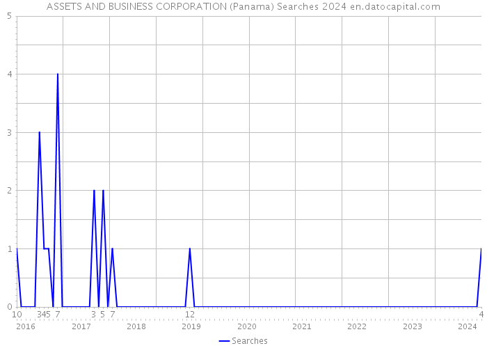 ASSETS AND BUSINESS CORPORATION (Panama) Searches 2024 