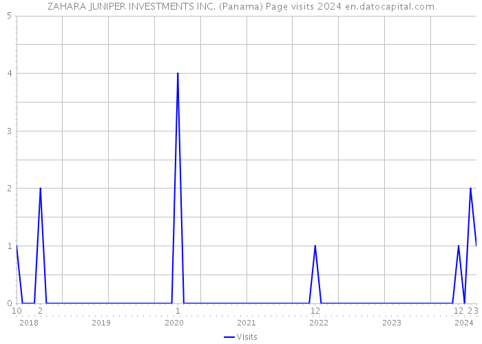 ZAHARA JUNIPER INVESTMENTS INC. (Panama) Page visits 2024 
