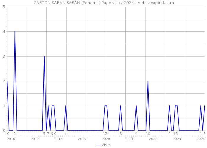 GASTON SABAN SABAN (Panama) Page visits 2024 