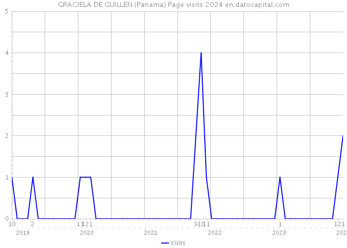 GRACIELA DE GUILLEN (Panama) Page visits 2024 