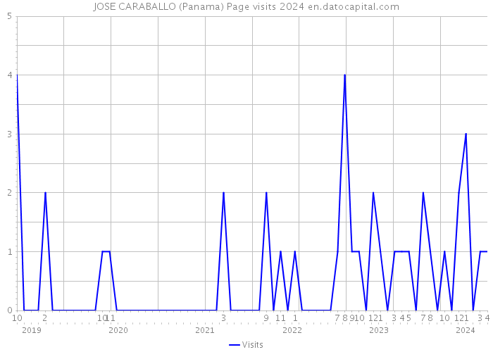 JOSE CARABALLO (Panama) Page visits 2024 