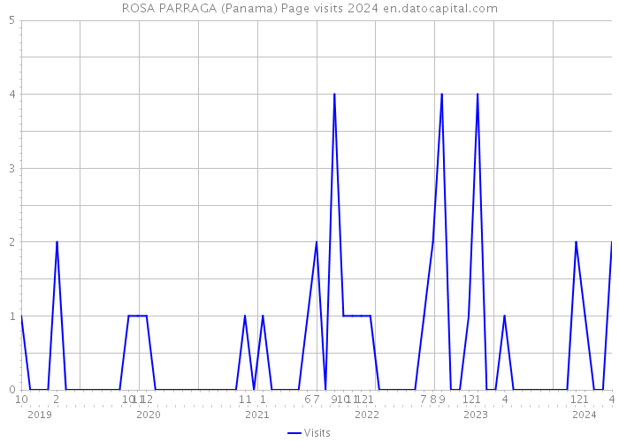 ROSA PARRAGA (Panama) Page visits 2024 