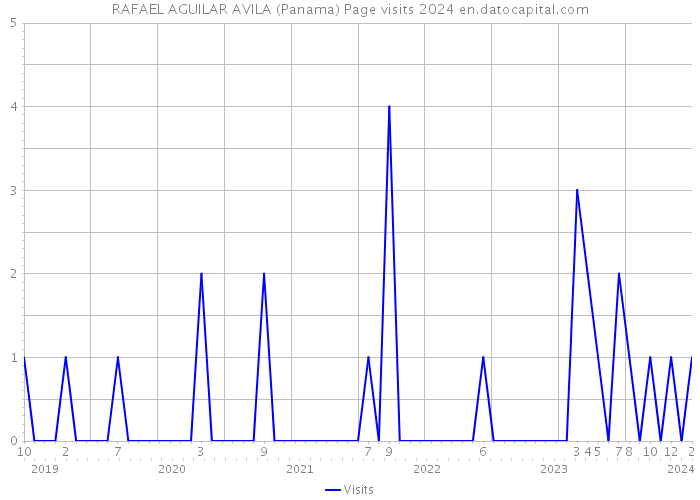 RAFAEL AGUILAR AVILA (Panama) Page visits 2024 