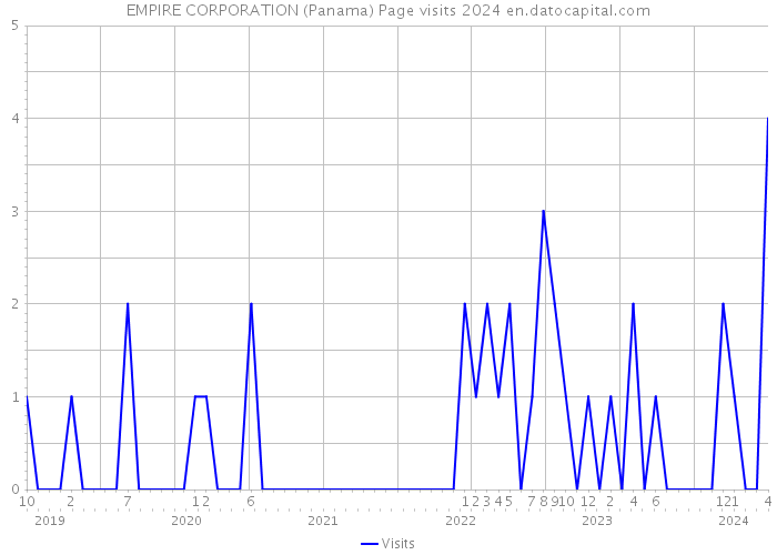 EMPIRE CORPORATION (Panama) Page visits 2024 
