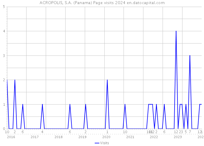 ACROPOLIS, S.A. (Panama) Page visits 2024 