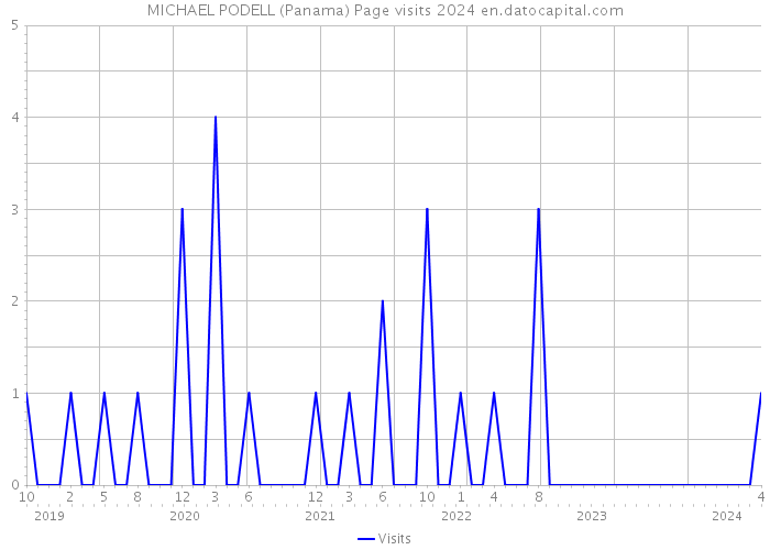 MICHAEL PODELL (Panama) Page visits 2024 