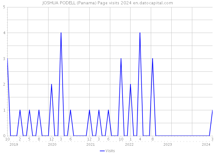 JOSHUA PODELL (Panama) Page visits 2024 