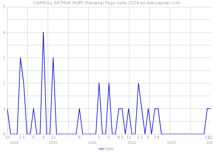 CARROLL ARTHUR HUPP (Panama) Page visits 2024 