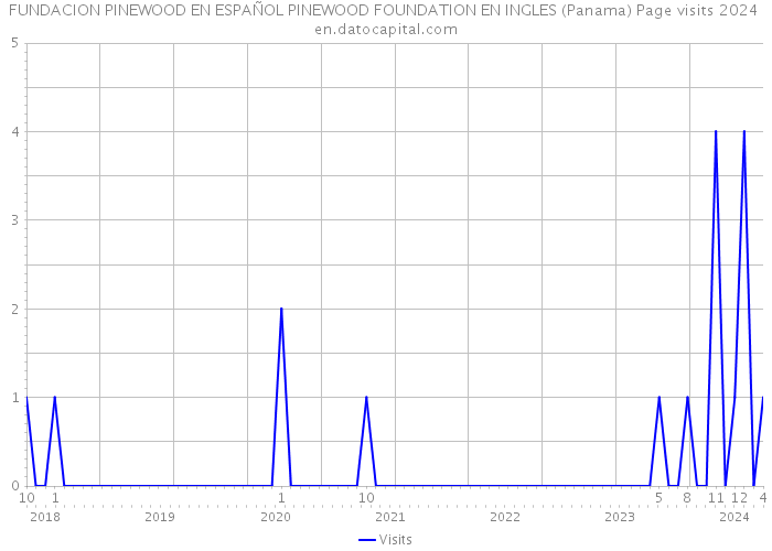 FUNDACION PINEWOOD EN ESPAÑOL PINEWOOD FOUNDATION EN INGLES (Panama) Page visits 2024 