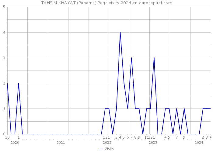 TAHSIM KHAYAT (Panama) Page visits 2024 
