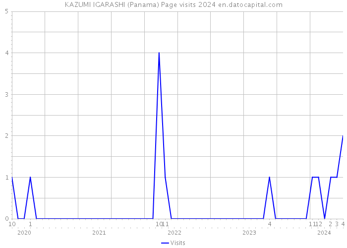 KAZUMI IGARASHI (Panama) Page visits 2024 