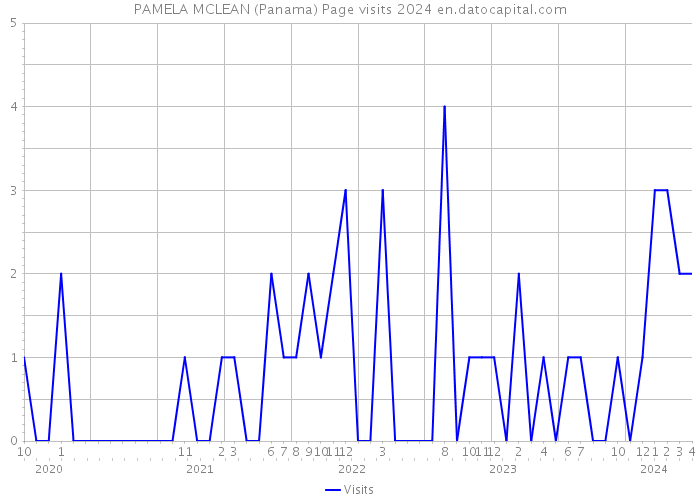 PAMELA MCLEAN (Panama) Page visits 2024 