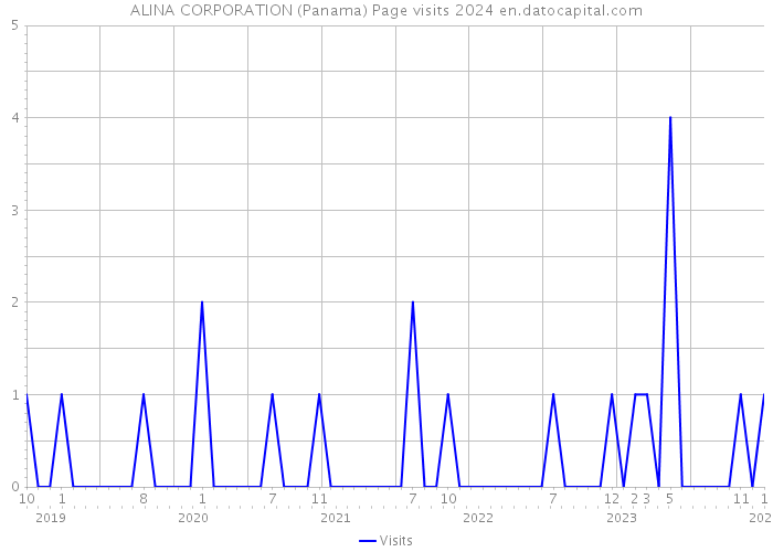 ALINA CORPORATION (Panama) Page visits 2024 